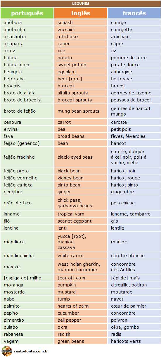 Tradução dos principais legumes